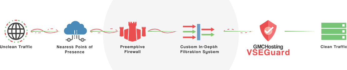 Custom DDoS Mitigation System